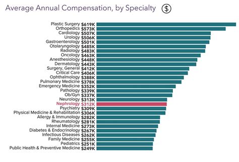nephrologist average salary|Salary: Nephrologist in United States 2024 .